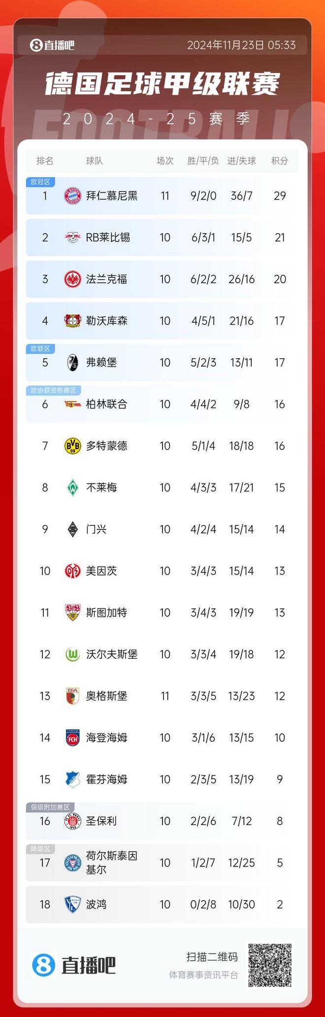 关于RB莱比锡表现出色，登顶德甲积分榜的信息